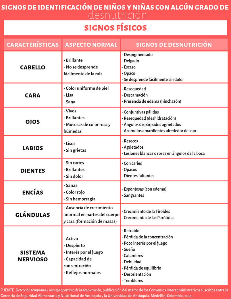 identificacion desnutricion